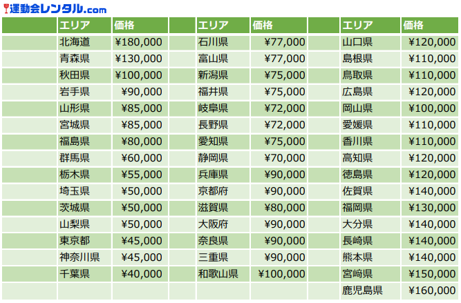 自社便料金